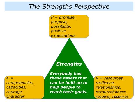 Strength perspective in social work - Contributions From Social Work The strengths perspective in social work can be traced most directly to the 1980s at the University of Kansas, School of Social Welfare. ... Counseling psychology’s contribution to the strength perspective is threefold. First, it has historically focused on individuals’ assets and strengths (Brown & Lent, ...